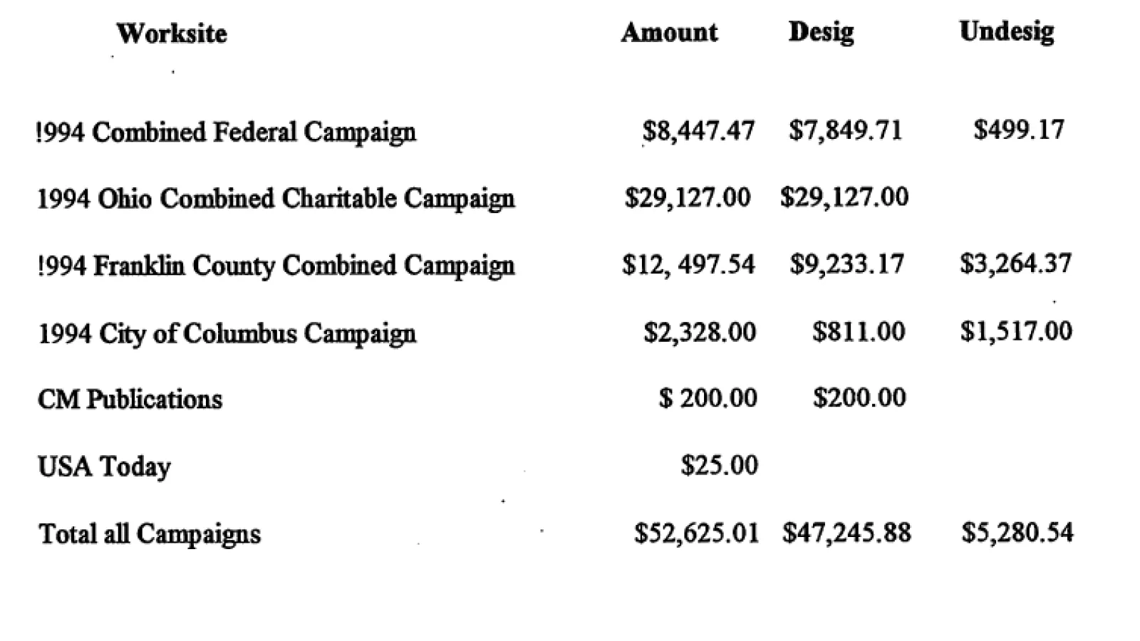 GCCS 1994 Campaign Results