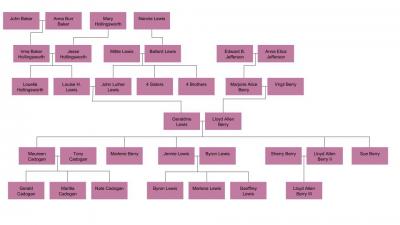 Cadogan Family Tree