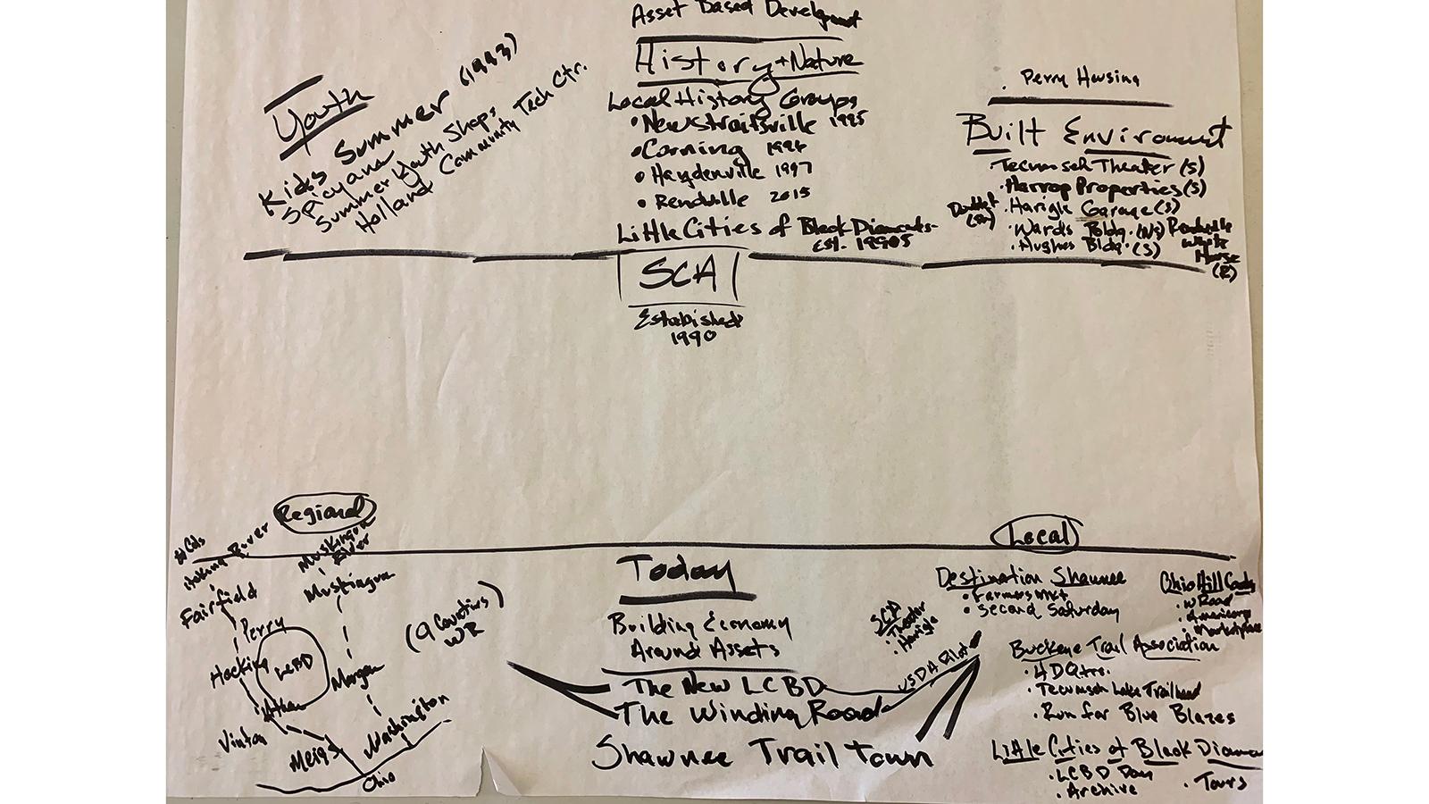 A concept map of SCA's community efforts over the years produced by John Winnenberg.
